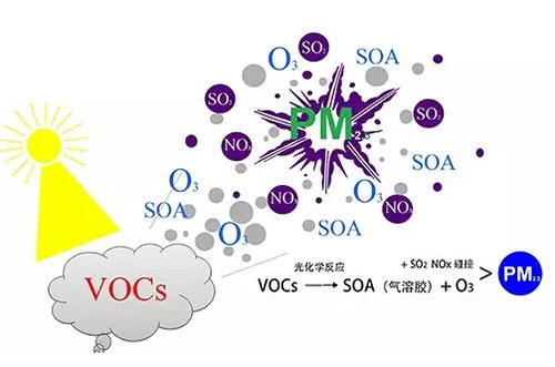 VOCs˜ع֪̿W(xu)|(zh)ׂ(g)Ҫc(din)